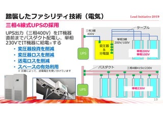 踏襲したファシリティ技術（電気）
三相4線式UPSの採⽤
UPS出⼒（三相400V）をIT機器
直前までバスダクト配電し、単相
230VでIT機器に給電※する
• 変圧器投資を削減
• 変圧器ロスを削減
• 送電ロスを削減
• スペースの有効利⽤
※ 区画によって、送電電圧を使い分けています
1919
バスダクト 三相4線415V/230V
三相3線
400V
変圧器
＆
分電盤UPS
UPS
ケーブル
単相3線
200V/100V
単相230V
単相200V
単相100V
 