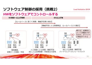 ソフトウェア制御の採⽤（挑戦2）
HWをソフトウェアでコントロールする
21
 