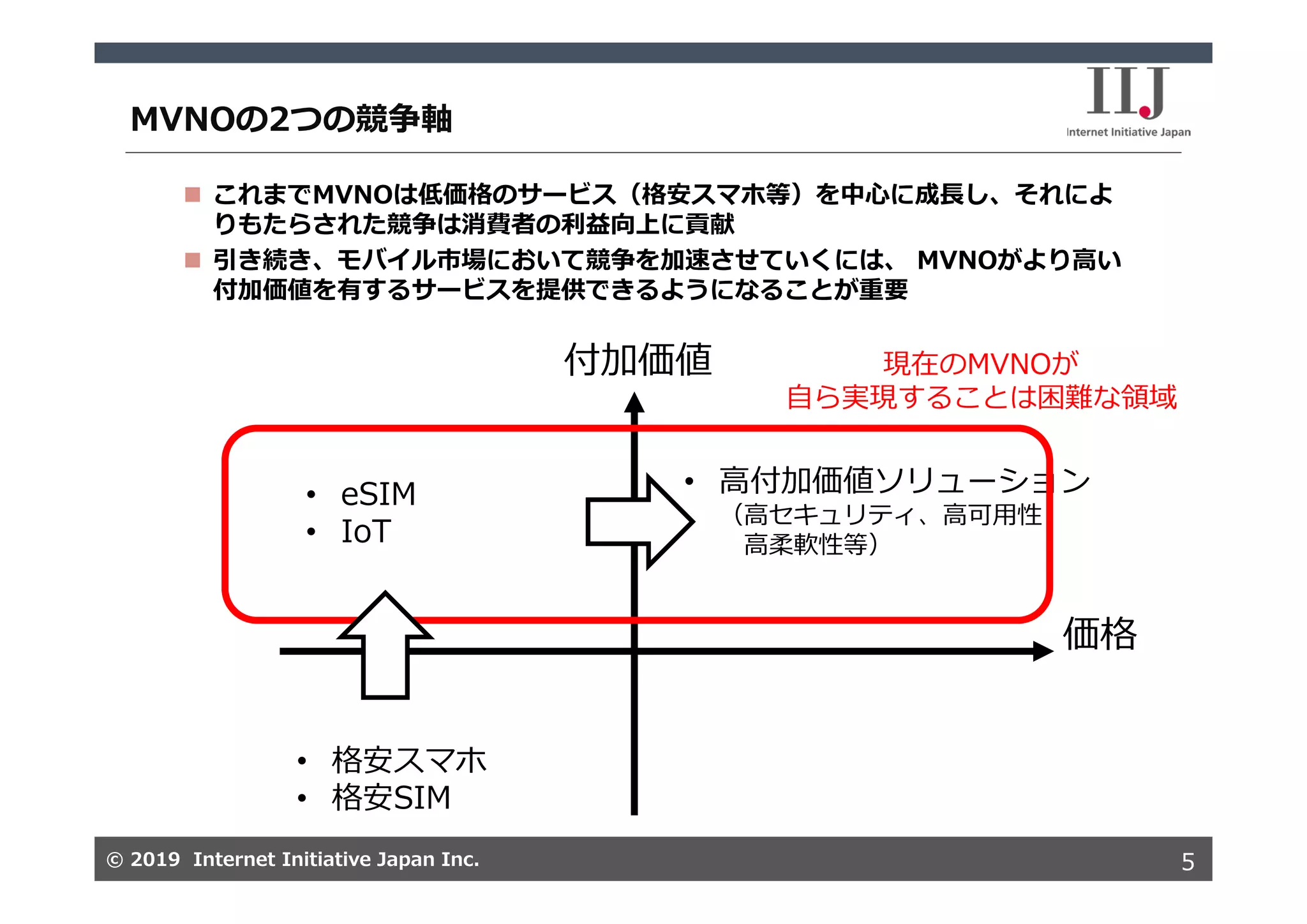 © 2019 Internet Initiative Japan Inc.© 2019 Internet Initiative Japan Inc.
MVNOの2つの競争軸
5
 これまでMVNOは低価格のサービス（格安スマホ等）を中⼼に成⻑し、それによ
りもたらされた競争は消費者の利益向上に貢献
 引き続き、モバイル市場において競争を加速させていくには、 MVNOがより⾼い
付加価値を有するサービスを提供できるようになることが重要
付加価値
価格
• 格安スマホ
• 格安SIM
• eSIM
• IoT
• ⾼付加価値ソリューション
（⾼セキュリティ、⾼可⽤性
⾼柔軟性等）
現在のMVNOが
⾃ら実現することは困難な領域
 