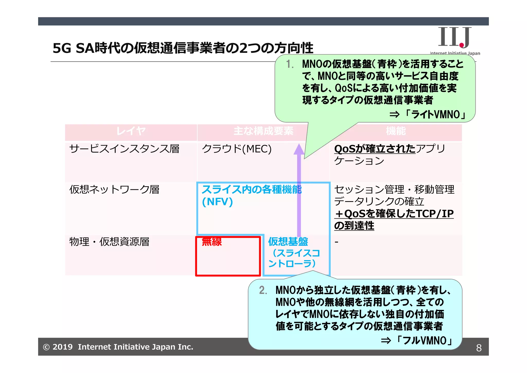 © 2019 Internet Initiative Japan Inc.© 2019 Internet Initiative Japan Inc.
レイヤ 主な構成要素 機能
サービスインスタンス層 クラウド(MEC) QoSが確⽴されたアプリ
ケーション
仮想ネットワーク層 スライス内の各種機能
(NFV)
セッション管理・移動管理
データリンクの確⽴
＋QoSを確保したTCP/IP
の到達性
物理・仮想資源層 無線 仮想基盤
（スライスコ
ントローラ）
-
5G SA時代の仮想通信事業者の2つの⽅向性
8
2. MNOから独立した仮想基盤（青枠）を有し、
MNOや他の無線網を活用しつつ、全ての
レイヤでMNOに依存しない独自の付加価
値を可能とするタイプの仮想通信事業者
⇒ 「フルVMNO」
1. MNOの仮想基盤（青枠）を活用すること
で、MNOと同等の高いサービス自由度
を有し、QoSによる高い付加価値を実
現するタイプの仮想通信事業者
⇒ 「ライトVMNO」
 