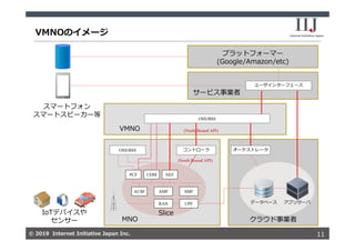 © 2019 Internet Initiative Japan Inc.© 2019 Internet Initiative Japan Inc.
VMNOのイメージ
11
クラウド事業者
アプリサーバ
コントローラ オーケストレータ
ユーザインターフェース
IoTデバイスや
センサー
スマートフォン
スマートスピーカー等
データベース
プラットフォーマー
(Google/Amazon/etc)
MNO
RAN
AMF
UPF
AUSF SMF
UDMPCF
Slice
OSS/BSS
NEF
VMNO
OSS/BSS
サービス事業者
(North Bound API)
(South Bound API)
 
