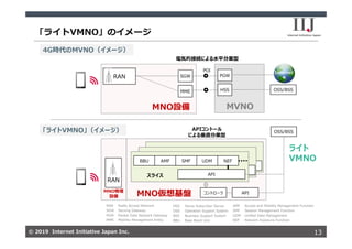 © 2019 Internet Initiative Japan Inc.© 2019 Internet Initiative Japan Inc.
API
API
「ライトVMNO」のイメージ
13
4G時代のMVNO（イメージ）
「ライトVMNO」（イメージ）
MNO設備 MVNO
PGW
POI
SGW
MME
RAN
電気的接続による⽔平分業型
MNO仮想基盤
RAN
BBU NEFUDMSMFAMF
API
ライト
VMNO
APIコントール
による垂直分業型
Internet
等
OSS/BSSHSS
OSS/BSS
RAN Radio Access Network
SGW Serving Gateway
PGW Packet Data Network Gateway
MME Mobility Management Entity
HSS Home Subscriber Server
OSS Operation Support System
BSS Business Support System
BBU Base Band Unit
AMF Access and Mobility Management Function
SMF Session Management Function
UDM Unified Data Management
NEF Network Exposure Function
コントローラ APIMNO物理
設備
スライス
 