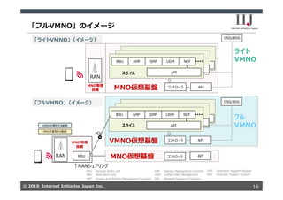 © 2019 Internet Initiative Japan Inc.© 2019 Internet Initiative Japan Inc.
「フルVMNO」のイメージ
16
OSS Operation Support System
BSS Business Support System
「ライトVMNO」（イメージ）
↑RANシェアリング
RRU
RRU Remote Radio Unit
BBU Base Band Unit
AMF Access and Mobility Management Function
SMF Session Management Function
UDM Unified Data Management
NEF Network Exposure Function
MNOが運⽤する範囲
VMNOが運⽤する範囲
「フルVMNO」（イメージ）
MNO仮想基盤 コントローラ API
API
API
VMNO仮想基盤
BBU NEFUDMSMFAMF
API
OSS/BSS
コントローラ API
フル
VMNO
API
API
MNO仮想基盤
RAN
BBU NEFUDMSMFAMF
API
ライト
VMNO
OSS/BSS
コントローラ APIMNO物理
設備
スライス
RAN
スライス
MNO物理
設備
POI
 