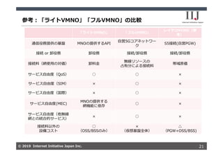 © 2019 Internet Initiative Japan Inc.© 2019 Internet Initiative Japan Inc.
参考：「ライトVMNO」「フルVMNO」の⽐較
21
「ライトVMNO」 「フルVMNO」
レイヤ2MVNO（参
考）
通信役務提供の基盤 MNOの提供するAPI
⾃営5Gコアネットワー
ク
S5接続(⾃営PGW)
接続 or 卸役務 卸役務 接続/卸役務 接続/卸役務
接続料（網使⽤の対価） 卸料⾦
無線リソースの
占有分による接続料
帯域原価
サービス⾃由度（QoS） ○ ○ ×
サービス⾃由度（SIM） × ○ ×
サービス⾃由度（国際） × ○ ×
サービス⾃由度(MEC)
MNOの提供する
網機能に依存
○ ×
サービス⾃由度（他無線
網との統合的サービス）
× ○ ×
接続料以外の
設備コスト
○
（OSS/BSSのみ）
×
（仮想基盤全体）
△
（PGW+OSS/BSS)
 