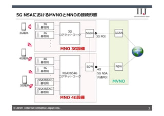© 2019 Internet Initiative Japan Inc.© 2019 Internet Initiative Japan Inc.
5G NSAにおけるMVNOとMNOの接続形態
3
MNO 3G設備
MVNO
GGSN
・
・
・
3G
基地局
MNO 4G設備
PGW
3G
コアネットワーク
NSA対応4G
コアネットワーク
4G
5G NSA
共通POI
3G
基地局
・
・
・
4G
基地局
4G
基地局
3G POI
SGSN
SGW
Internet
等
3G端末
4G端末
NSA対応4G
基地局
NSA対応5G
基地局
5G端末
 