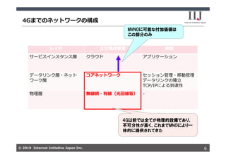 © 2019 Internet Initiative Japan Inc.© 2019 Internet Initiative Japan Inc.
レイヤ 主な構成要素 機能
サービスインスタンス層 クラウド アプリケーション
データリンク層・ネット
ワーク層
コアネットワーク セッション管理・移動管理
データリンクの確⽴
TCP/IPによる到達性
物理層 無線網・有線（光回線等） -
4Gまでのネットワークの構成
6
MVNOに可能な付加価値は
この部分のみ
4G以前では全てが物理的設備であり、
不可分性が高く、これまでMNOにより一
体的に提供されてきた
 