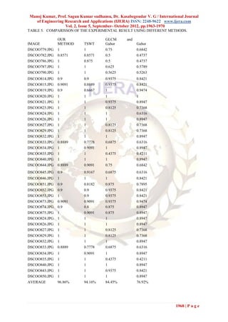 Manoj Kumar, Prof. Sagun Kumar sudhansu, Dr. Kasabegoudar V. G / International Journal
   of Engineering Research and Applications (IJERA) ISSN: 2248-9622 www.ijera.com
                  Vol. 2, Issue 5, September- October 2012, pp.1963-1970
TABLE 5. COMPARISSON OF THE EXPERIMENTAL RESULT USING DIFFERENT METHODS.

               OUR                    GLCM       and
IMAGE          METHOD      TSWT       Gabor            Gabor
DSCOO779.JPG   1           1          0.75             0.6842
DSCOO782.JPG   0.8571      0.8571     0.5              0.4737
DSCOO786.JPG   1           0.875      0.5              0.4737
DSCOO787.JPG   1           1          0.625            0.5789
DSCOO790.JPG   1           1          0.5625           0.5263
DSCOO814.JPG   0.9         0.9        0.9375           0.8421
DSCOO815.JPG   0.9091      0.8889     0.9375           0.8421
DSCOO819.JPG   0.9         0.6667     1                0.9474
DSCOO820.JPG   1           1          1                1
DSCOO821.JPG   1           1          0.9375           0.8947
DSCOO823.JPG   1           1          0.8125           0.7368
DSCOO824.JPG   1           1          1                0.6316
DSCOO826.JPG   1           1          1                0.8947
DSCOO827.JPG   1           1          0.8125           0.7368
DSCOO829.JPG   1           1          0.8125           0.7368
DSCOO832.JPG   1           1          1                0.8947
DSCOO833.JPG   0.8889      0.7778     0.6875           0.6316
DSCOO834.JPG   1           0.9091     1                0.8947
DSCOO835.JPG   1           1          0.4375           0.4211
DSCOO840.JPG   1           1          1                0.8947
DSCOO844.JPG   0.8889      0.9091     0.75             0.6842
DSCOO845.JPG   0.9         0.9167     0.6875           0.6316
DSCOO846.JPG   1           1          1                0.8421
DSCOO851.JPG   0.9         0.8182     0.875            0.7895
DSCOO852.JPG   0.9         0.9        0.9375           0.8421
DSCOO853.JPG   1           0.9        0.9375           0.8421
DSCOO873.JPG   0.9091      0.9091     0.9375           0.9474
DSCOO874.JPG   0.9         0.8        0.875            0.8947
DSCOO875.JPG   1           0.9091     0.875            0.8947
DSCOO824.JPG   1           1          1                0.8947
DSCOO826.JPG   1           1          1                0.8947
DSCOO827.JPG   1           1          0.8125           0.7368
DSCOO829.JPG   1           1          0.8125           0.7368
DSCOO832.JPG   1           1          1                0.8947
DSCOO833.JPG   0.8889      0.7778     0.6875           0.6316
DSCOO834.JPG   1           0.9091     1                0.8947
DSCOO835.JPG   1           1          0.4375           0.4211
DSCOO840.JPG   1           1          1                0.8947
DSCOO843.JPG   1           1          0.9375           0.8421
DSCOO850.JPG   1           1          1                0.8947
AVERAGE        96.86%      94.16%     84.45%           76.92%




                                                                          1968 | P a g e
 