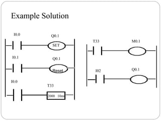 Example Solution
I0.0

Q0.1
SET

I0.1

M0.1

Q0.1
Reset

I0.0

T33

T33
2000 10ms

I02

Q0.1

 