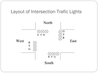 Layout of Intersection Trafic Lights
North
G
Y
R

G Y R

West

R
Y
G
R Y G

South

East

 