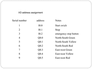 I/O address assignment

Serial number

address

Notes

1

I0.0

Start swich

2

I0.1

Stop

3

I0.2

emergency stop button

4

Q0.0

North-South Green

5

Q0.1

North-South Yellow

6

Q0.2

North-South Red

7

Q0.3

East-west Green

8

Q0.4

East-west Yellow

9

Q0.5

East-west Red

 