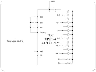 AC220

N

L
Q0.0

I0.0
I0.1

Q0.1

I0.2
Q0.2
24V(L+)

Hardware Wiring

PLC
CPU224 Q0.3
AC/DC/ RLY
Q0.4

1M
Q0.5
M
1L

AC220

2L

AC220

 