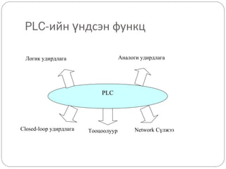 PLC-ийн үндсэн функц
Аналоги удирдлага

Логик удирдлага

PLC

Closed-loop удирдлага

Тооцоолуур

Network Сүлжээ

 