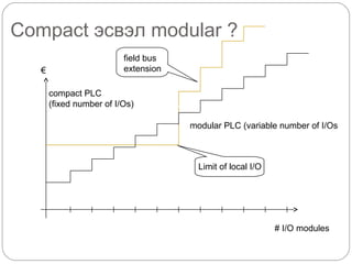Compact эсвэл modular ?
€

field bus
extension
compact PLC
(fixed number of I/Os)
modular PLC (variable number of I/Os

Limit of local I/O

# I/O modules

 