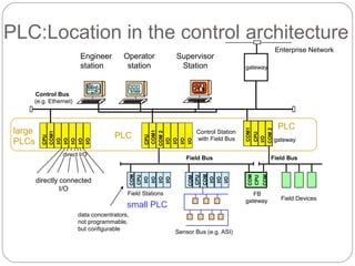 PLC:Location in the control architecture
Engineer
station

Operator
station

Supervisor
Station

Enterprise Network
gateway

direct I/O

Field Stations

CPU
I/O
COM 2

data concentrators,
not programmable,
but configurable

Sensor Bus (e.g. ASI)

gateway

COM

FB
gateway

small PLC

PLC

Field Bus
COM
CPU

COM
I/O
I/O
I/O

Field Bus
COM
CPU

directly connected
I/O

Control Station
with Field Bus

COM1

CPU
COM1
COM 2
I/O
I/O
I/O
I/O

PLC

COM
CPU
I/O
I/O
I/O
I/O

large
PLCs

CPU
COM1
I/O
I/O
I/O
I/O
I/O

Control Bus
(e.g. Ethernet)

Field Devices

 