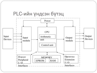 PLC-ийн үндсэн бүтэц
Power

CPU
Input
Devices

Input
module

Arithmetic
unit

Output
module

Control unit

Нэмэлт
Peripheral
I/O
Interfaces

MEMORY
EPROM
RAM

Өргөтгөл
Extension
I/O
Interfaces

Output
Devices

 