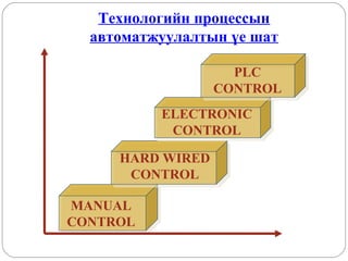 Технологийн процессын
автоматжуулалтын үе шат
PLC
CONTROL
ELECTRONIC
CONTROL
HARD WIRED
CONTROL
MANUAL
CONTROL

 