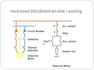 Hard-wired DOL(direct-on-line ) starting

O.L. contact
Circuit Breaker
Contactor
Thermal
Overload

Star
t

Stop
Aux. contact

Contact coil

Induction
Motor
Induction Motor

 