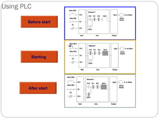 Using PLC
Before start

Starting

After start

 