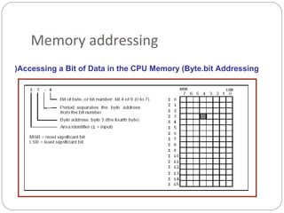 Memory addressing
)Accessing a Bit of Data in the CPU Memory (Byte.bit Addressing

 