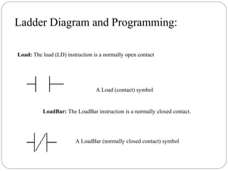 Ladder Diagram and Programming:
Load: The load (LD) instruction is a normally open contact

A Load (contact) symbol

LoadBar: The LoadBar instruction is a normally closed contact.

A LoadBar (normally closed contact) symbol

 
