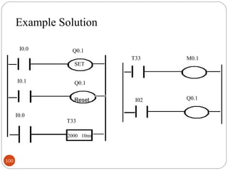 Example Solution
I0.0

Q0.1
SET

I0.1

T33
2000 10ms

100

M0.1

Q0.1
Reset

I0.0

T33

I02

Q0.1

 