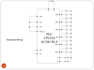 AC220

N

L
Q0.0

I0.0
I0.1

Q0.1

I0.2
Q0.2
24V(L+)

Hardware Wiring

PLC
CPU224 Q0.3
AC/DC/ RLY
Q0.4

1M
Q0.5
M
1L
2L

120

AC220
AC220

 