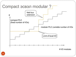Compact эсвэл modular ?
€

field bus
extension
compact PLC
(fixed number of I/Os)
modular PLC (variable number of I/Os

Limit of local I/O

# I/O modules
35

 