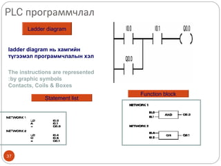 PLC программчлал
Ladder diagram

ladder diagram нь хамгийн
түгээмэл программчлалын хэл
The instructions are represented
:by graphic symbols
Contacts, Coils & Boxes
Statement list

37

Function block

 