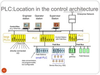 PLC:Location in the control architecture
Engineer
station

Operator
station

Supervisor
Station

Enterprise Network
gateway

direct I/O

Field Stations

data concentrators,
not programmable,
but configurable

41

CPU
I/O
COM 2

Sensor Bus (e.g. ASI)

gateway

COM

FB
gateway

small PLC

PLC

Field Bus
COM
CPU

COM
I/O
I/O
I/O

COM
CPU

Field Bus
COM
CPU
I/O
I/O
I/O
I/O

directly connected
I/O

Control Station
with Field Bus

COM1

PLC

CPU
COM1
COM 2
I/O
I/O
I/O
I/O

large
PLCs

CPU
COM1
I/O
I/O
I/O
I/O
I/O

Control Bus
(e.g. Ethernet)

Field Devices

 