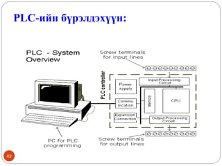 PLC-ийн бүрэлдэхүүн:

42

 