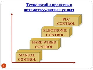 Технологийн процессын
автоматжуулалтын үе шат
PLC
CONTROL
ELECTRONIC
CONTROL
HARD WIRED
CONTROL
MANUAL
CONTROL
6

 