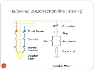 Hard-wired DOL(direct-on-line ) starting

O.L. contact
Circuit Breaker
Contactor
Thermal
Overload

Star
t

Stop
Aux. contact

Contact coil

Induction
Motor
65

Induction Motor

 
