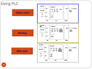 Using PLC
Before start

Starting

After start

66

 