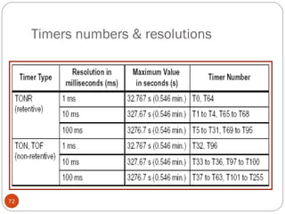 Timers numbers & resolutions

72

 