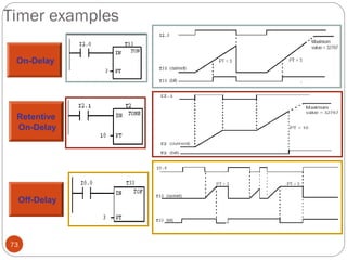 Timer examples
On-Delay

Retentive
On-Delay

Off-Delay

73

 