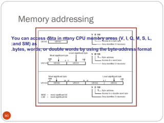 Memory addressing
You can access data in many CPU memory areas (V, I, Q, M, S, L,
:and SM) as
.bytes, words, or double words by using the byte-address format

80

 