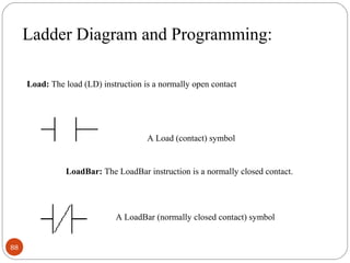 Ladder Diagram and Programming:
Load: The load (LD) instruction is a normally open contact

A Load (contact) symbol

LoadBar: The LoadBar instruction is a normally closed contact.

A LoadBar (normally closed contact) symbol
88

 