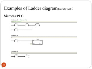 Examples of Ladder diagram(Example two)::
Siemens PLC

96

 