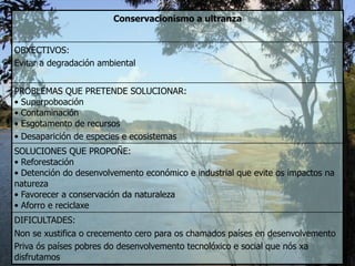 Conservacionismo a ultranza
OBXECTIVOS:
Evitar a degradación ambiental
PROBLEMAS QUE PRETENDE SOLUCIONAR:
• Superpoboación
• Contaminación
• Esgotamento de recursos
• Desaparición de especies e ecosistemas
SOLUCIONES QUE PROPOÑE:
• Reforestación
• Detención do desenvolvemento económico e industrial que evite os impactos na
natureza
• Favorecer a conservación da naturaleza
• Aforro e reciclaxe
DIFICULTADES:
Non se xustifica o crecemento cero para os chamados países en desenvolvemento
Priva ós países pobres do desenvolvemento tecnolóxico e social que nós xa
disfrutamos
 