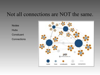 Not all connections are NOT the same.
  Nodes
  Hubs
  Constiuant
  Connections
 