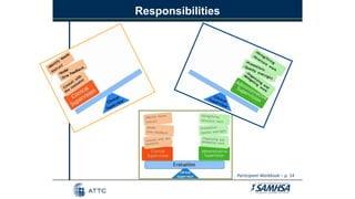 Responsibilities
Participant Workbook – p. 14
 