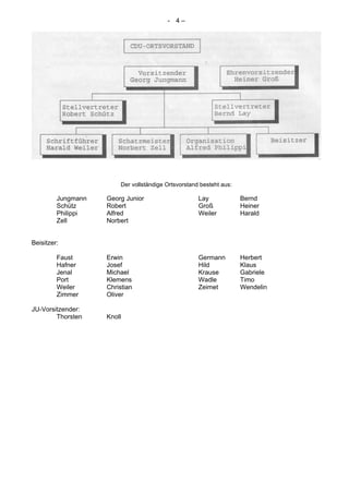 - 4 –
Der vollständige Ortsvorstand besteht aus:
Jungmann Georg Junior Lay Bernd
Schütz Robert Groß Heiner
Philippi Alfred Weiler Harald
Zell Norbert
Beisitzer:
Faust Erwin Germann Herbert
Hafner Josef Hild Klaus
Jenal Michael Krause Gabriele
Port Klemens Wadle Timo
Weiler Christian Zeimet Wendelin
Zimmer Oliver
JU-Vorsitzender:
Thorsten Knoll
 