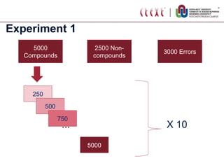 Experiment 1 ...  X 10 5000 Compounds 2500 Non-compounds 3000 Errors 250 500 5000 750 