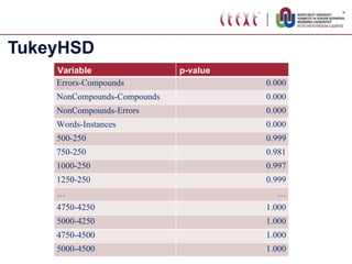 TukeyHSD Variable p-value Errors-Compounds 0.000 NonCompounds-Compounds 0.000 NonCompounds-Errors 0.000 Words-Instances 0.000 500-250 0.999 750-250 0.981 1000-250 0.997 1250-250 0.999 … … 4750-4250 1.000 5000-4250 1.000 4750-4500 1.000 5000-4500 1.000 