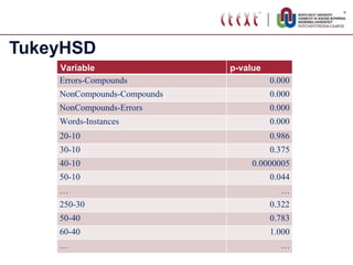 TukeyHSD Variable p-value Errors-Compounds 0.000 NonCompounds-Compounds 0.000 NonCompounds-Errors 0.000 Words-Instances 0.000 20-10 0.986 30-10 0.375 40-10 0.0000005 50-10 0.044 … … 250-30 0.322 50-40 0.783 60-40 1.000 … … 