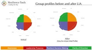 Impact of Leadership in Action Course Kings/UCL April 2018 | PDF
