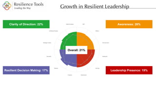 Impact of Leadership in Action Course Kings/UCL April 2018 | PDF