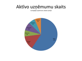 Aktīvo uzņēmumu skaits
                 no kopējā uzņēmumu skaita Latvijā




                            Latgales
                              6%
                 Zemgales
                   7%


      Kurzemes
         8%


   Vidzemes
      6%


                                                     Rīgas
                                                     59%
      Pierīgas
        14%
 