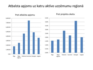 Atbalsta apjoms uz katru aktīvo uzņēmumu reģionā

                  Pret atbalsta apjomu                                     Pret projektu skaitu
8,000.00                                                    4.50%

                                                            4.00%
7,000.00

                                                            3.50%
6,000.00
                                                            3.00%
5,000.00
                                                            2.50%

4,000.00
                                                            2.00%

3,000.00                                                    1.50%


2,000.00                                                    1.00%

                                                            0.50%
1,000.00

                                                            0.00%
   0.00
                                                                    Rīga    Rīgas    Vidzeme   Kurzeme   Zemgale   Latgale
           Rīga     Rīgas Vidzeme Kurzeme Zemgale Latgale                  reģions
                   reģions
 