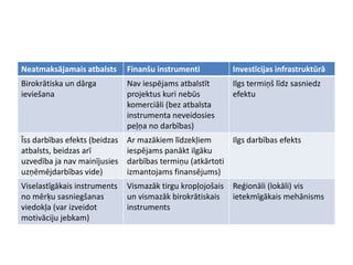 Neatmaksājamais atbalsts       Finanšu instrumenti           Investīcijas infrastruktūrā
Birokrātiska un dārga          Nav iespējams atbalstīt       Ilgs termiņš līdz sasniedz
ieviešana                      projektus kuri nebūs          efektu
                               komerciāli (bez atbalsta
                               instrumenta neveidosies
                               peļņa no darbības)
Īss darbības efekts (beidzas   Ar mazākiem līdzekļiem      Ilgs darbības efekts
atbalsts, beidzas arī          iespējams panākt ilgāku
uzvedība ja nav mainījusies    darbības termiņu (atkārtoti
uzņēmējdarbības vide)          izmantojams finansējums)
Viselastīgākais instruments    Vismazāk tirgu kropļojošais   Reģionāli (lokāli) vis
no mērķu sasniegšanas          un vismazāk birokrātiskais    ietekmīgākais mehānisms
viedokļa (var izveidot         instruments
motivāciju jebkam)
 